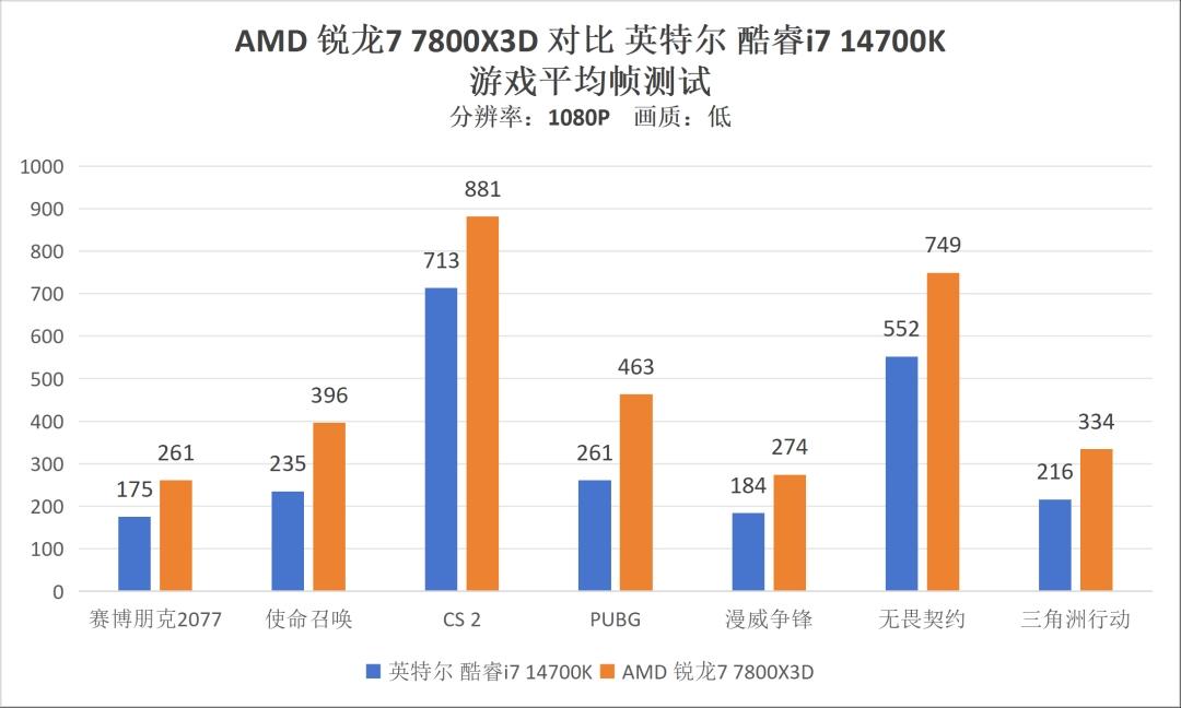 7800X3D_AMD锐龙7 7800X3D 性能过剩 3A游戏帧数