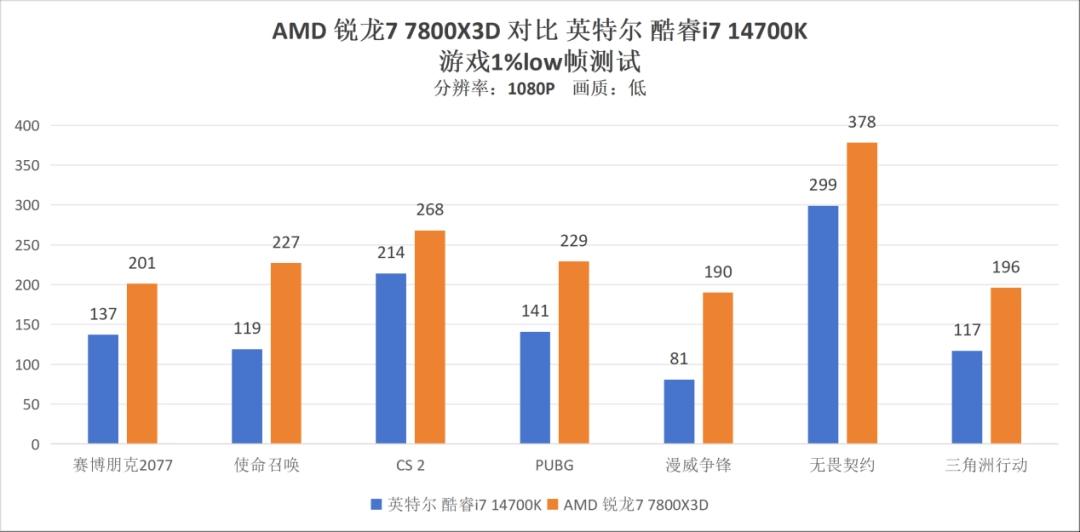 AMD锐龙7 7800X3D 性能过剩 3A游戏帧数_7800X3D