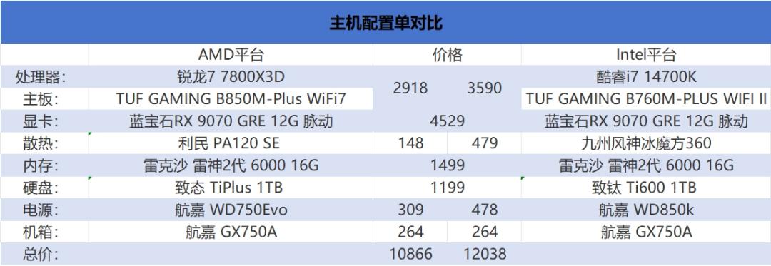 AMD锐龙7 7800X3D 性能过剩 3A游戏帧数_7800X3D